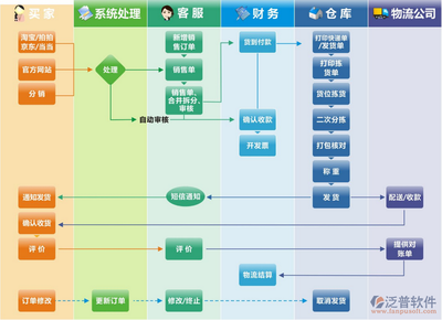 ERP與電商系統(tǒng)集成中的數(shù)據(jù)流轉之道 挑戰(zhàn)、策略與實施