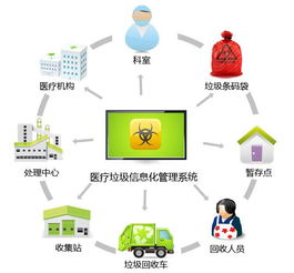 醫(yī)療垃圾智能回收 計算機系統(tǒng)集成引領行業(yè)變革